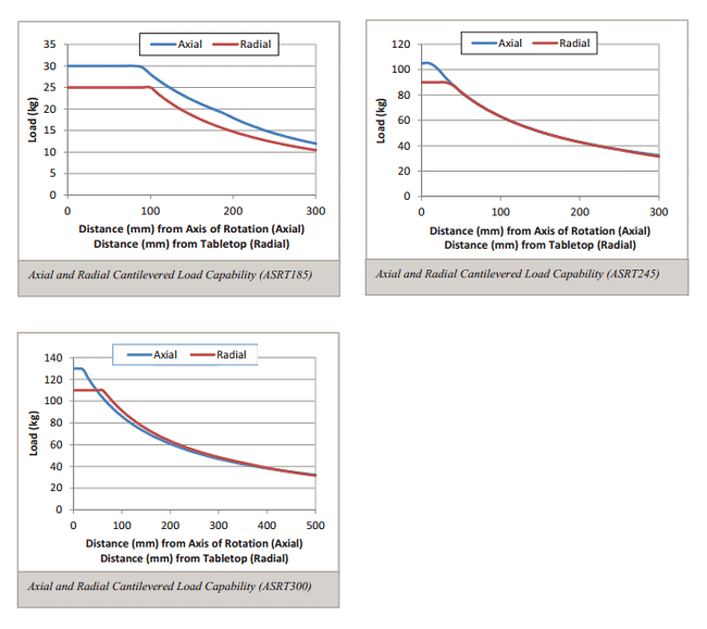 Axial and Radial Cantilevered Load Capability