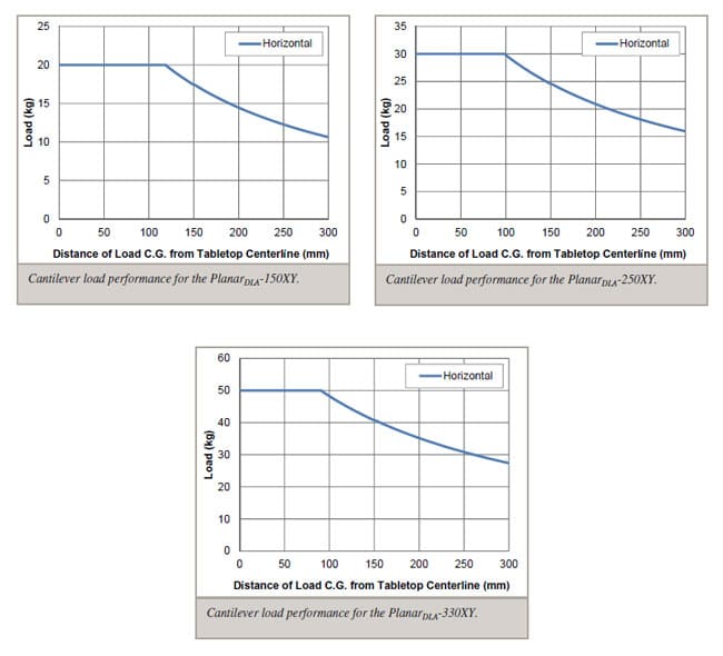 Cantilever load performance plots