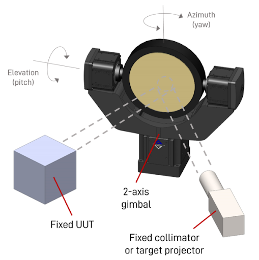 Electro-Optic Sensor and System Performance Verification with