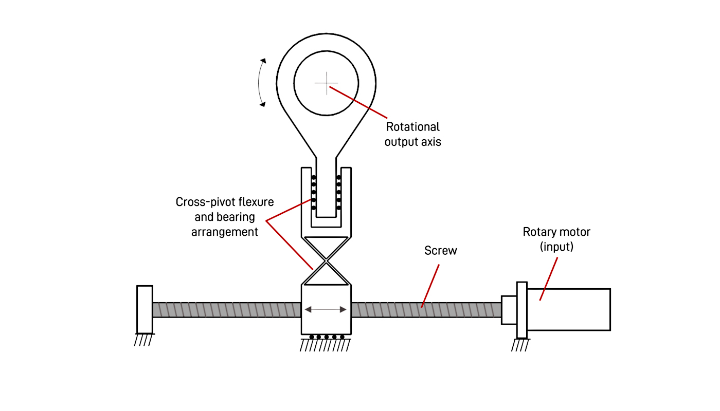 Motion Actuator Designs for Electro-Optic Test Systems